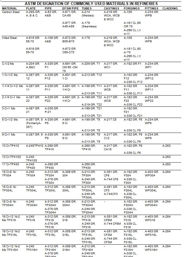 Piping Material Specification Chart