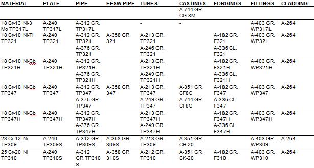 material group carbon steel Steels Process Industry Piping Most Common in Used