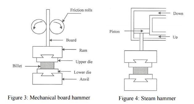 Mechanical board hammer and steam hammer